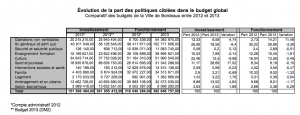 comparatif-budget-2012-2013