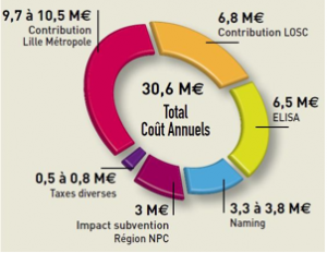 montage financier stade lille