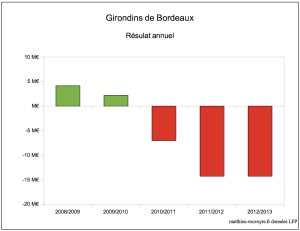 finances-girondins-de-bordeaux
